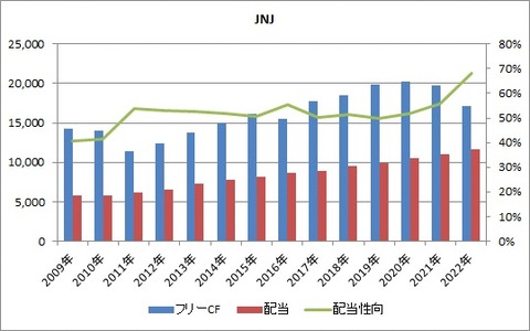 通期 FCFと配当性向