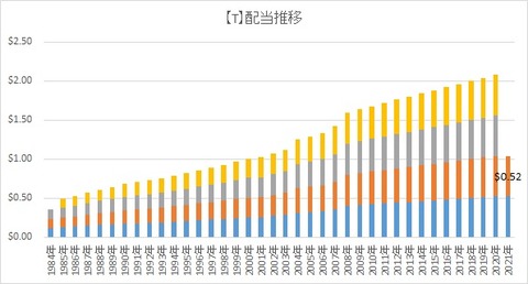 【T】配当推移