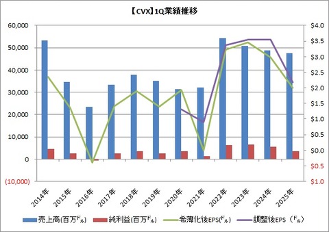 【CVX】1Q業績推移