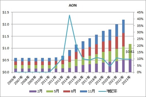 AON