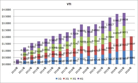 VTI