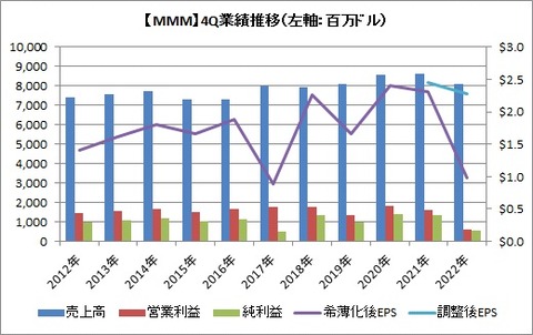 4Q業績推移