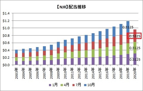 NJR配当推移