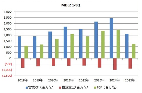 MDLZ 1-3Q CF