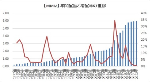 MMM 配当と増配率の推移