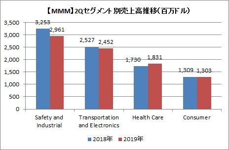 2Qセグメント別売上高