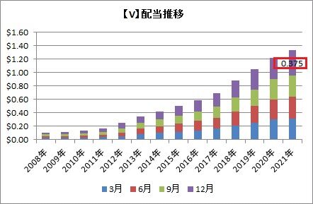 【V】配当推移