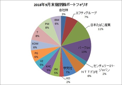 2018年9月末個別株ポートフォリオ