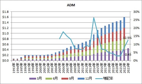 ADM配当推移