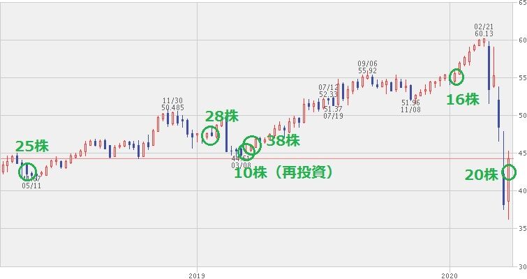 株価 ko