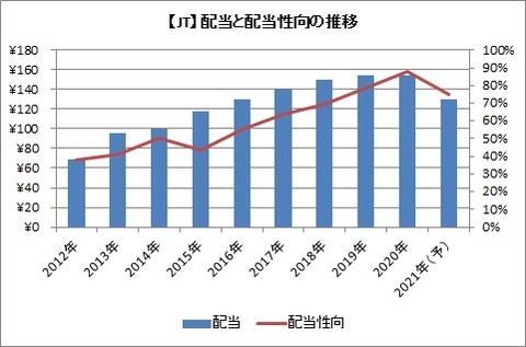 JT 配当と配当性向