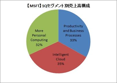 【MSFT】セグメント別売上高構成(1Q)