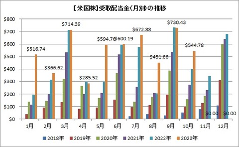 受取配当金推移（月別）