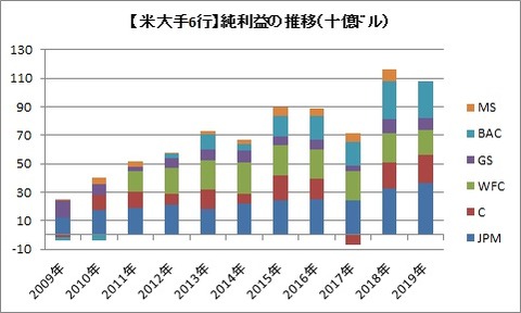 6行純利益推移