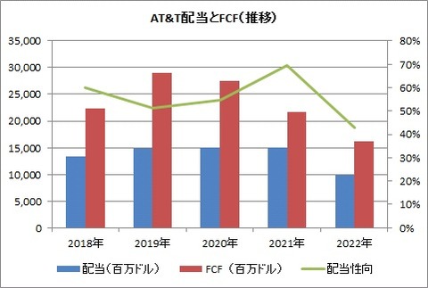 AT&T配当とFCF推移