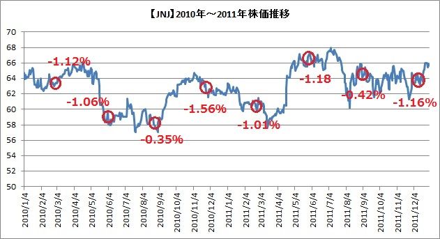 必見 5月24日はjnjの権利落ち日 過去のデータでは株価は 下落する 時短父さんの投資生活 必見 5月24日はjnjの権利落ち日 過去のデータでは株価は 下落する 時短父さんの投資生活