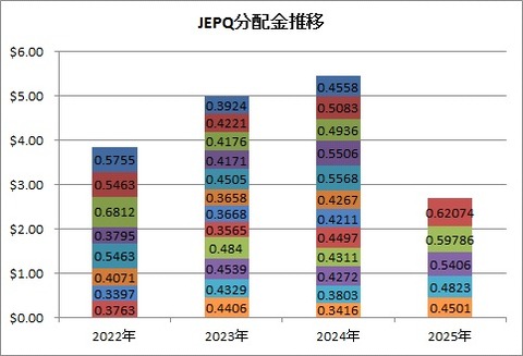 JEPQ分配金1