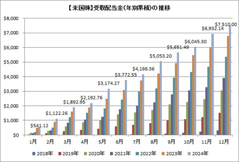 受取配当金推移（累積）