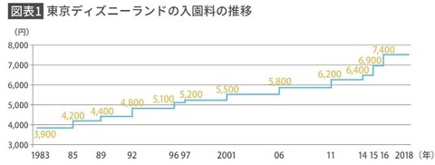 ディズニー料金推移（プレジデントオンライン）