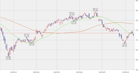 XOM株価チャート（2019年6月12日）