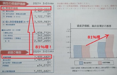 確定拠出年金・残高のお知らせ（2021年3月末時点）