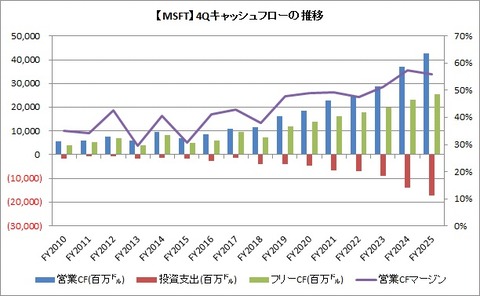 【MSFT】4Q CF推移