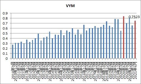 VYM