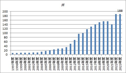 JT配当