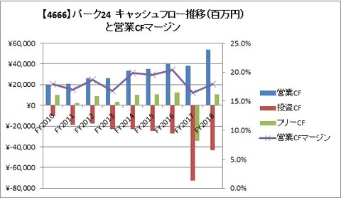 FY2018 CFと営業CFマージン
