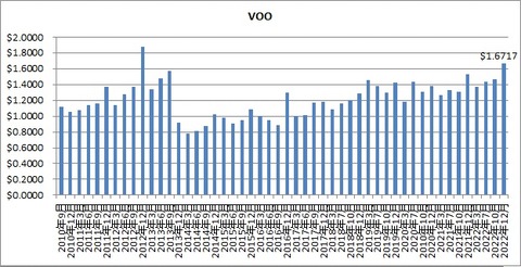 VOO