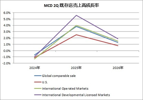 【MCD】2Q既存店売上高成長率