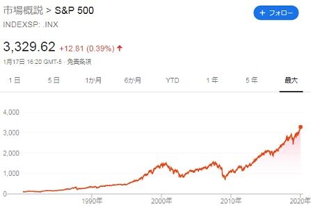 SP500チャート