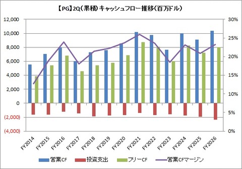 2Q（6カ月）CF推移