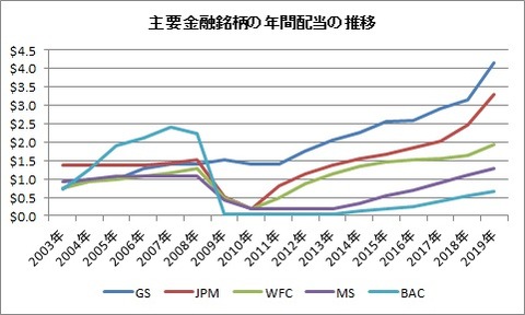 主要金融銘柄の年間配当の推移