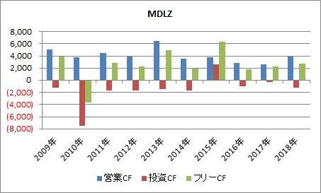 MDLZ