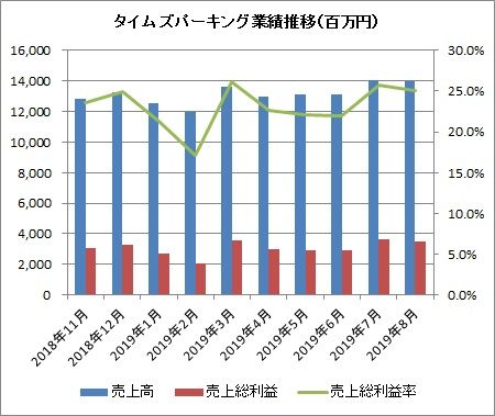タイムズパーキング業績推移(月次)