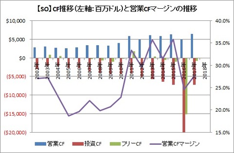 CF推移（2017年）