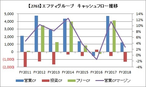 エフティグループ　CF推移