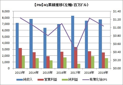 【PM】4Q業績推移