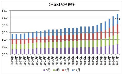 MSEX配当推移