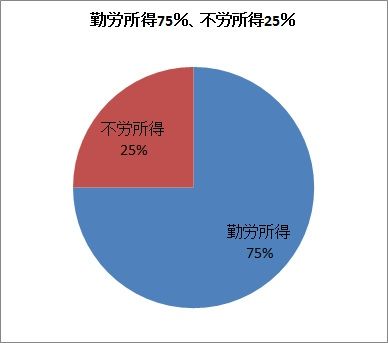 勤労所得75%不労所得25%