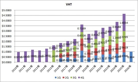6.VHT