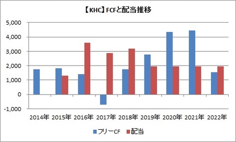 【KHC】FCFと配当推移