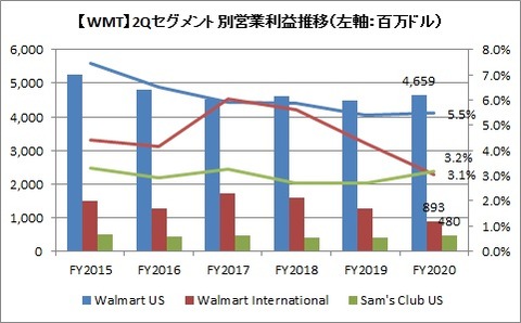 WMT 2Qセグメント別営業利益推移
