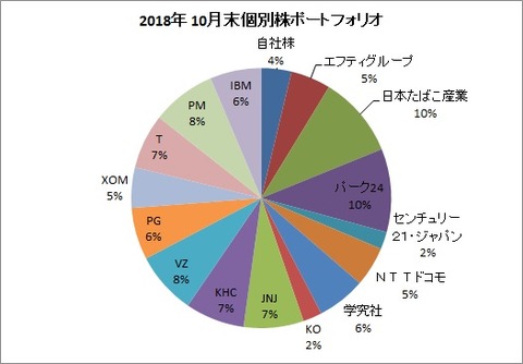 2018年10月末ポートフォリオ