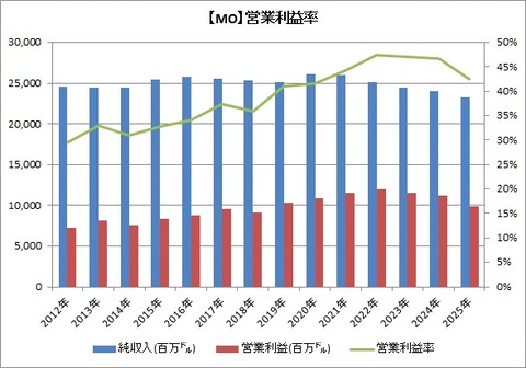 【MO】営業利益率