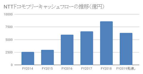 NTTドコモフリーキャッシュフロー推移