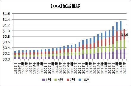 UGI