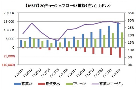 【MSFT】2Q CF推移