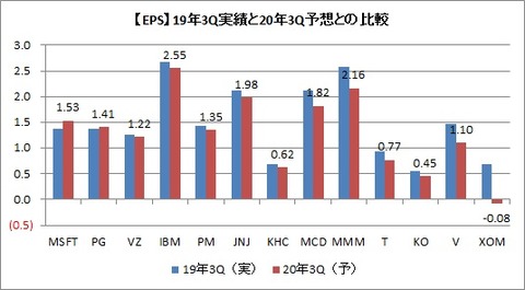【EPS】19年3Q実績と20年3Q予想の比較
